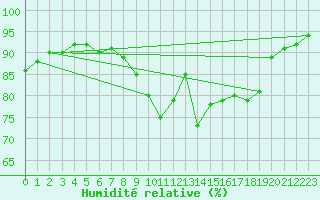 Courbe de l'humidit relative pour Nmes - Garons (30)