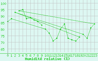 Courbe de l'humidit relative pour Karesuando