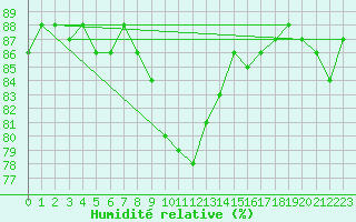Courbe de l'humidit relative pour Krangede