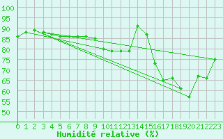 Courbe de l'humidit relative pour Trgueux (22)