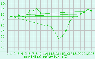 Courbe de l'humidit relative pour Le Luc (83)