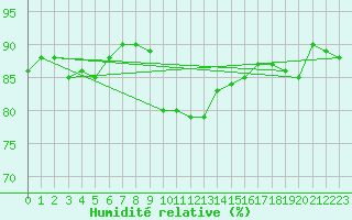 Courbe de l'humidit relative pour S. Valentino Alla Muta