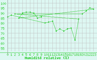 Courbe de l'humidit relative pour Miribel-les-Echelles (38)