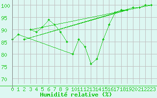Courbe de l'humidit relative pour Brest (29)