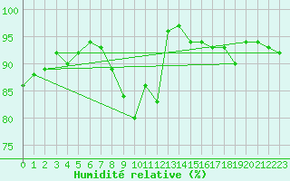 Courbe de l'humidit relative pour Hanko Tulliniemi