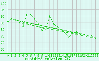 Courbe de l'humidit relative pour Ahaus