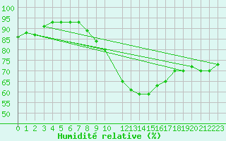 Courbe de l'humidit relative pour Filton