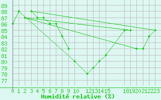 Courbe de l'humidit relative pour Daugavpils