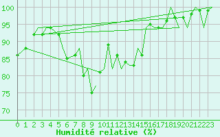 Courbe de l'humidit relative pour Odiham