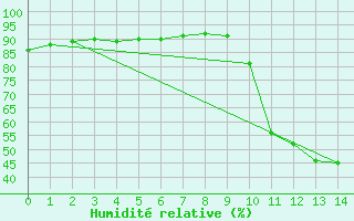 Courbe de l'humidit relative pour La Javie (04)