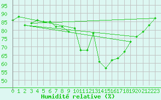 Courbe de l'humidit relative pour Landivisiau (29)
