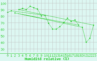 Courbe de l'humidit relative pour Deuselbach