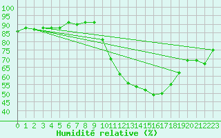 Courbe de l'humidit relative pour Beauvais (60)