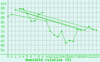 Courbe de l'humidit relative pour Calvi (2B)