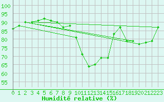 Courbe de l'humidit relative pour Deauville (14)