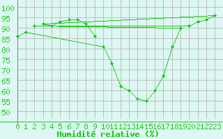 Courbe de l'humidit relative pour Douzy (08)