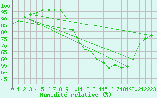 Courbe de l'humidit relative pour Charmant (16)