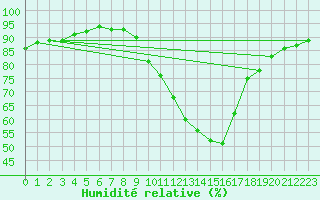 Courbe de l'humidit relative pour Igualada