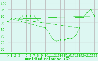 Courbe de l'humidit relative pour Ble - Binningen (Sw)