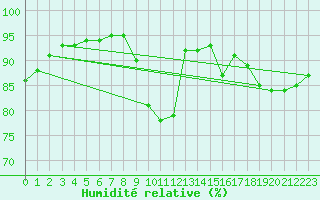 Courbe de l'humidit relative pour Leign-les-Bois (86)