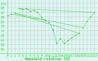 Courbe de l'humidit relative pour Rochefort Saint-Agnant (17)