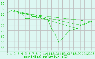 Courbe de l'humidit relative pour Abbeville (80)