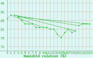 Courbe de l'humidit relative pour Amiens - Dury (80)
