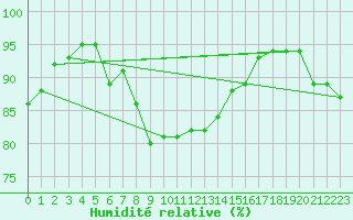 Courbe de l'humidit relative pour Hereford/Credenhill