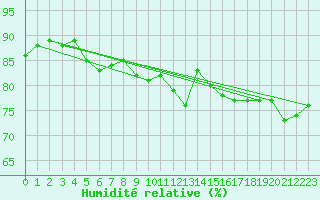 Courbe de l'humidit relative pour Boulogne (62)