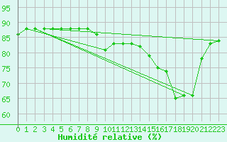 Courbe de l'humidit relative pour Boulaide (Lux)