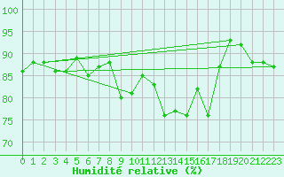 Courbe de l'humidit relative pour Belmullet