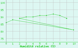 Courbe de l'humidit relative pour Frontenac (33)