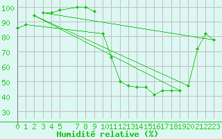Courbe de l'humidit relative pour Beitem (Be)