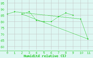 Courbe de l'humidit relative pour Tribsees