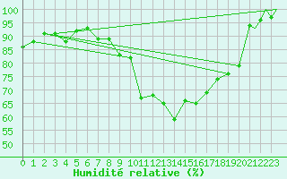 Courbe de l'humidit relative pour Buechel