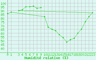 Courbe de l'humidit relative pour Saffr (44)