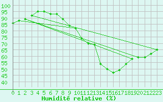 Courbe de l'humidit relative pour Sens (89)