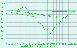 Courbe de l'humidit relative pour Aflenz