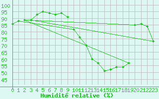 Courbe de l'humidit relative pour Courcouronnes (91)