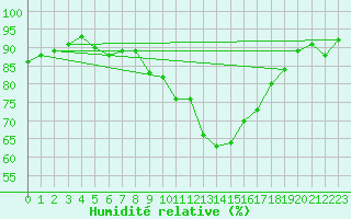 Courbe de l'humidit relative pour Plymouth (UK)