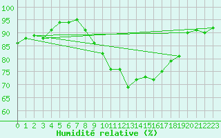 Courbe de l'humidit relative pour Le Puy - Loudes (43)