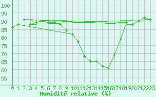 Courbe de l'humidit relative pour Tomelloso
