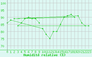 Courbe de l'humidit relative pour Saint-Brieuc (22)