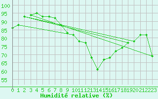 Courbe de l'humidit relative pour Ble - Binningen (Sw)