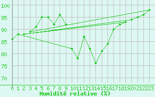 Courbe de l'humidit relative pour Les Charbonnires (Sw)