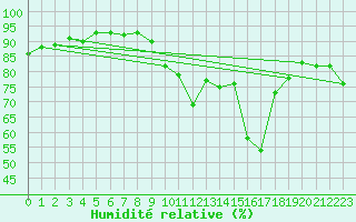 Courbe de l'humidit relative pour Biscarrosse (40)