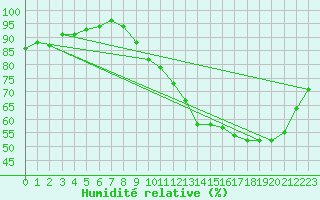 Courbe de l'humidit relative pour Le Mesnil-Esnard (76)