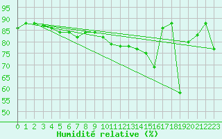 Courbe de l'humidit relative pour Chaumont (Sw)