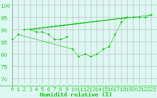 Courbe de l'humidit relative pour Mullingar