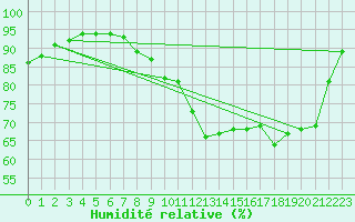 Courbe de l'humidit relative pour Reims-Courcy (51)